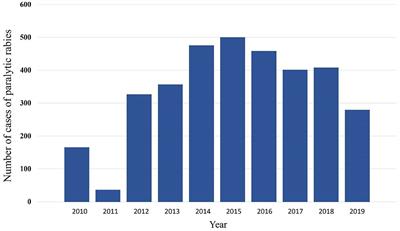 Descriptive and Time-Series Analysis of Rabies in Different Animal Species in Mexico